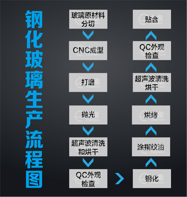 钢化膜出产流程